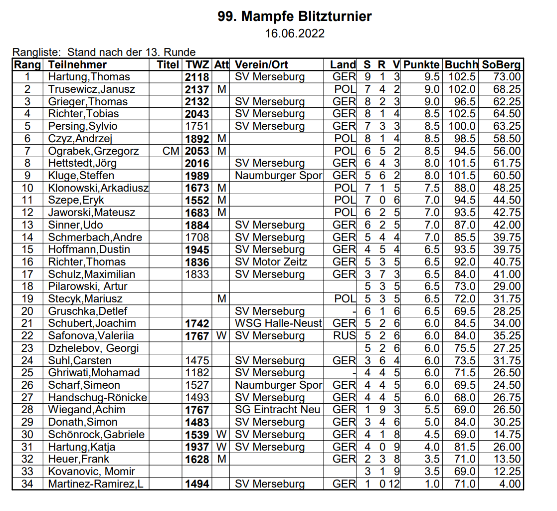 Ergebnis 99. Mampfe Blitz 160622