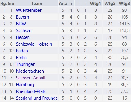 Braunfels-2025_Endstand