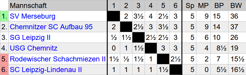 SVM-Frauen_2022-23_Endstand